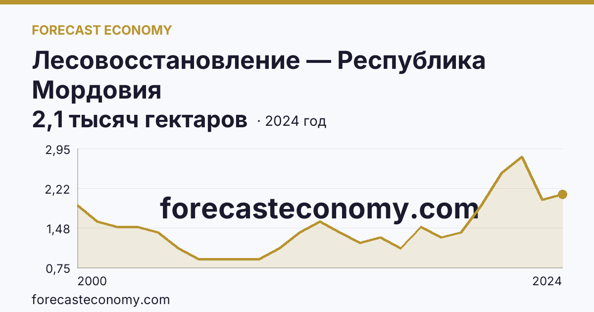 Лесовосстановление — Республика Мордовия: график динамики 2000–2024, последнее значение 2,1 тысяч гектаров