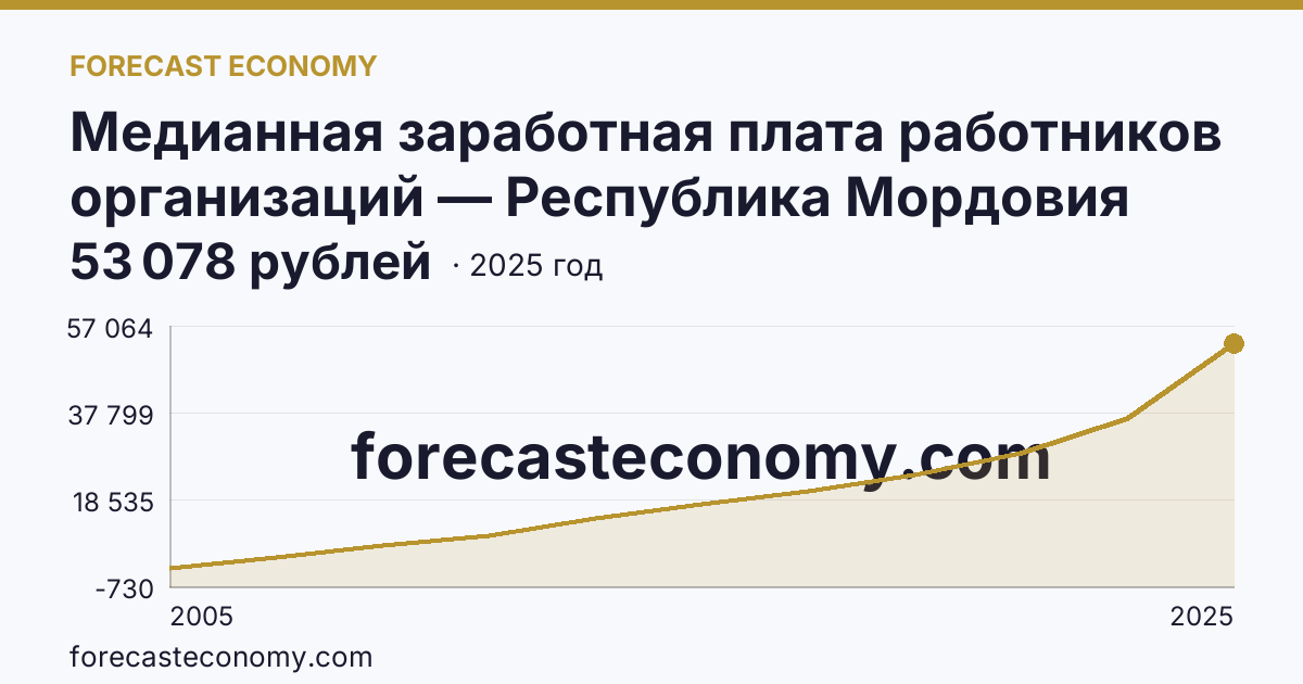 Медианная заработная плата работников организаций — Республика Мордовия: график динамики 2005–2025, последнее значение 53 078 рублей