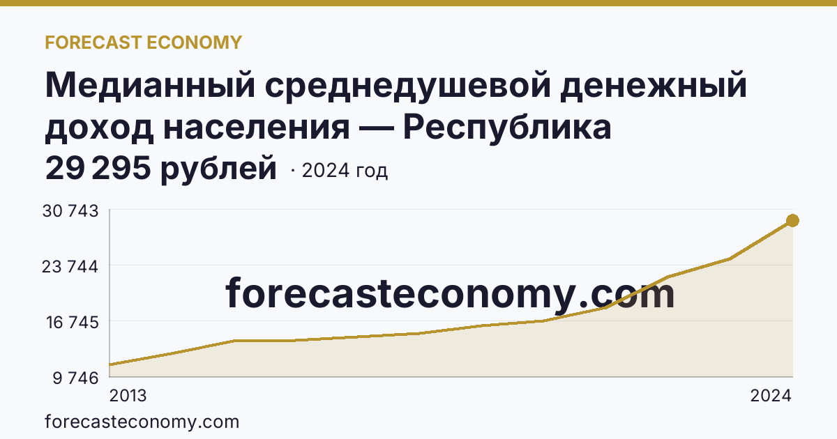 Медианный среднедушевой денежный доход населения — Республика Мордовия: график динамики 2013–2024, последнее значение 29 295 рублей