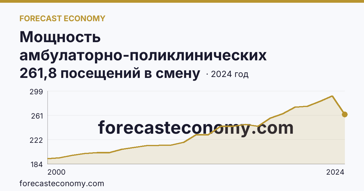 Мощность амбулаторно-поликлинических организаций — на 10000 человек населения — Республика Мордовия: график динамики 2000–2024, последнее значение 261,8 посещений в смену