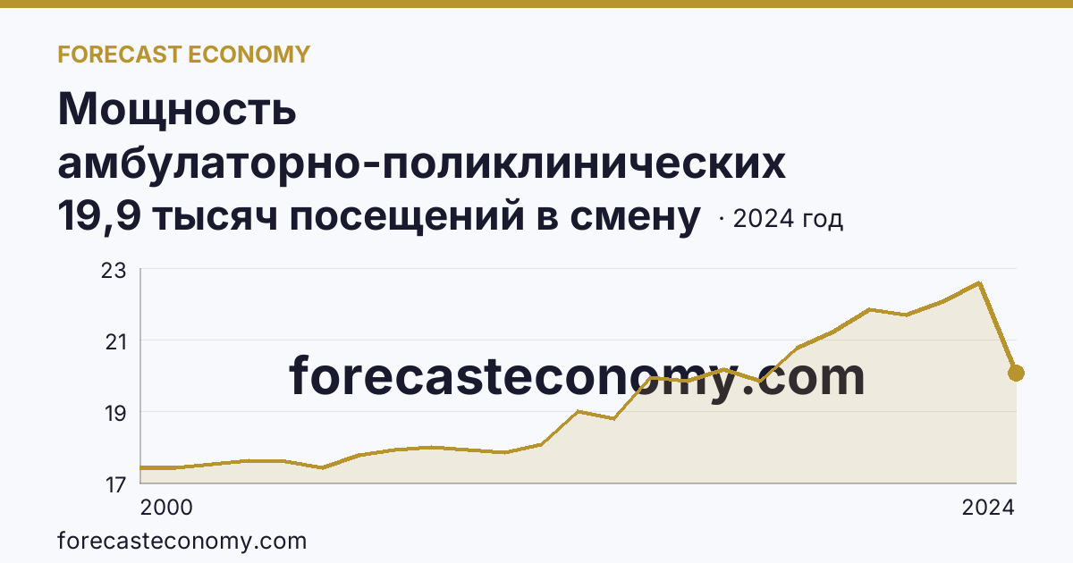 Мощность амбулаторно-поликлинических организаций — всего — Республика Мордовия: график динамики 2000–2024, последнее значение 19,9 тысяч посещений в смену