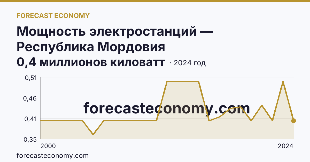 Мощность электростанций — Республика Мордовия: график динамики 2000–2024, последнее значение 0,4 миллионов киловатт