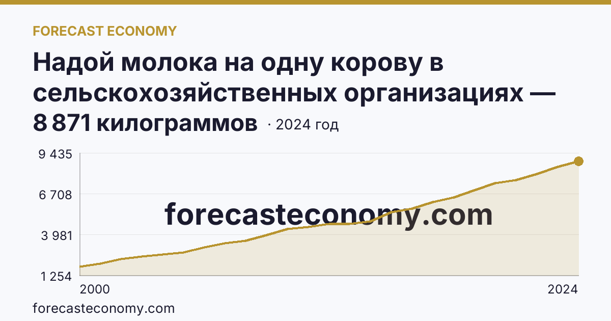 Надой молока на одну корову в сельскохозяйственных организациях — Республика Мордовия: график динамики 2000–2024, последнее значение 8 871 килограммов
