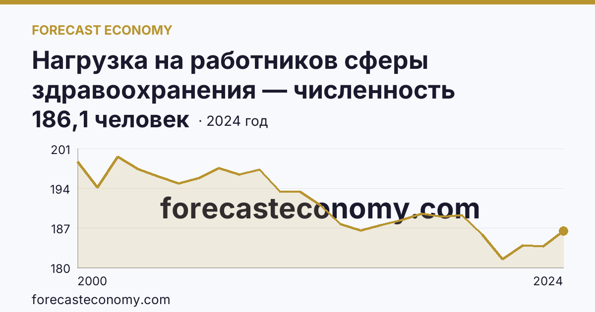 Нагрузка на работников сферы здравоохранения — численность населения на одного врача — Республика Мордовия: график динамики 2000–2024, последнее значение 186,1 человек