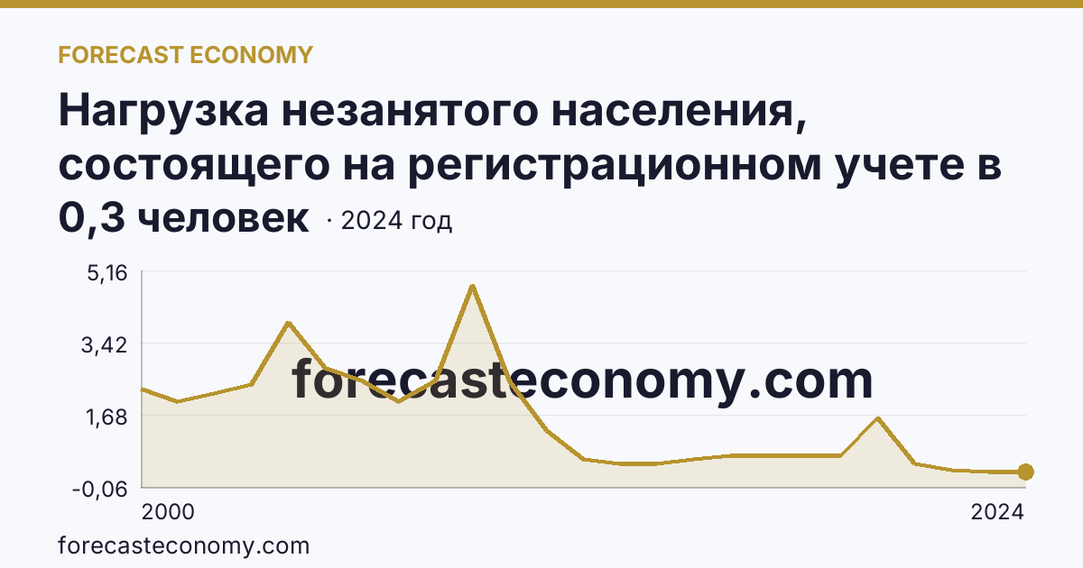 Нагрузка незанятого населения, состоящего на регистрационном учете в органах службы занятости населения, в расчете на одну заявленную вакансию — Республика Мордовия: график динамики 2000–2024, последнее значение 0,3 человек