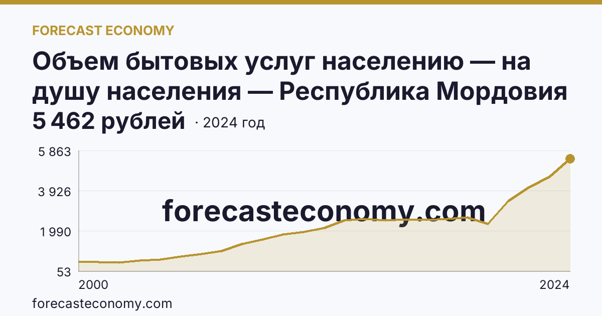 Объем бытовых услуг населению — на душу населения — Республика Мордовия: график динамики 2000–2024, последнее значение 5 462 рублей