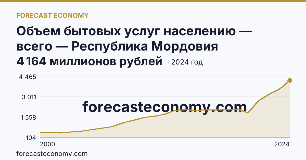 Объем бытовых услуг населению — всего — Республика Мордовия: график динамики 2000–2024, последнее значение 4 164 миллионов рублей