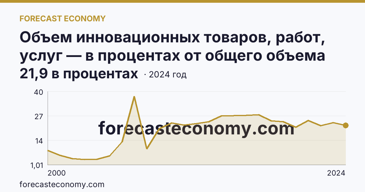 Объем инновационных товаров, работ, услуг — в процентах от общего объема отгруженных товаров, выполненных работ, услуг — Республика Мордовия: график динамики 2000–2024, последнее значение 21,9 в процентах