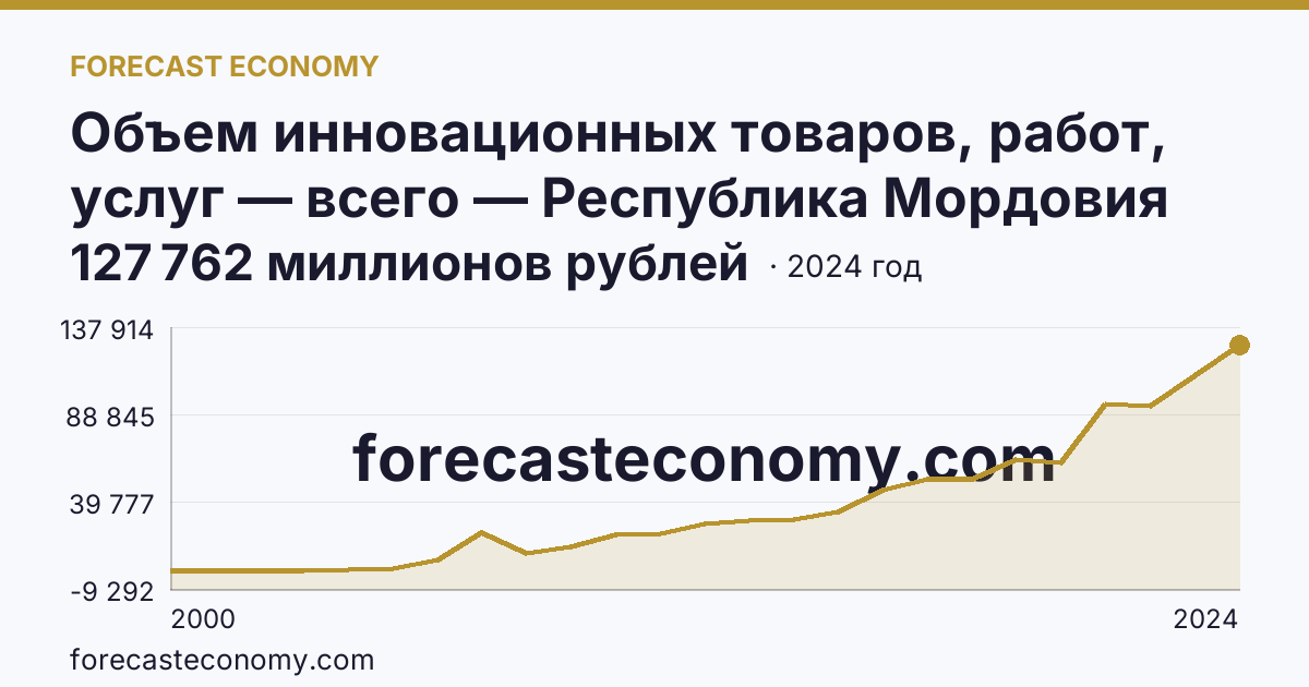 Объем инновационных товаров, работ, услуг — всего — Республика Мордовия: график динамики 2000–2024, последнее значение 127 762 миллионов рублей