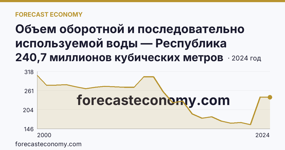 Объем оборотной и последовательно используемой воды — Республика Мордовия: график динамики 2000–2024, последнее значение 240,7 миллионов кубических метров