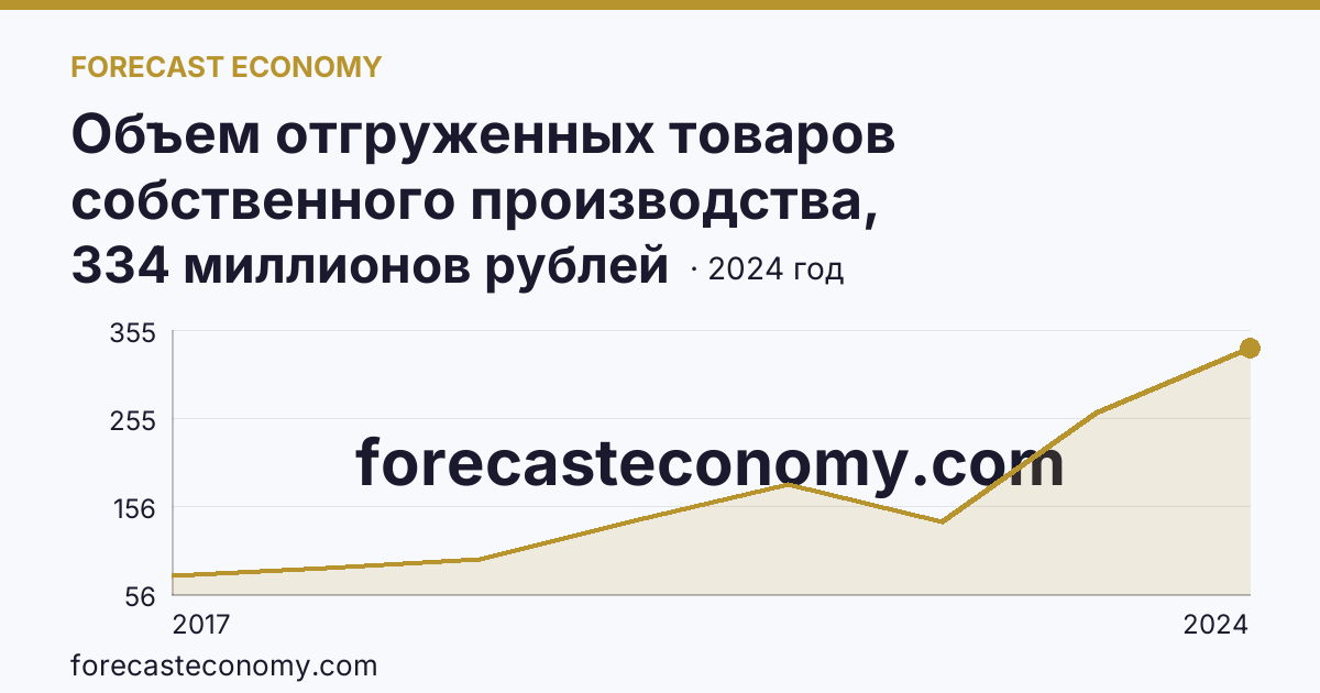 Объем отгруженных товаров собственного производства, выполненных работ и услуг собственными силами по видам экономической деятельности — «Добыча полезных ископаемых» в соответствии с ОКВЭД2 — Республика Мордовия: график динамики 2017–2024, последнее значение 334 миллионов рублей