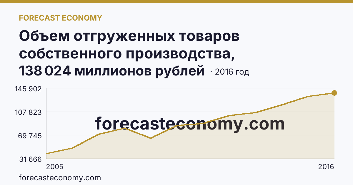 Объем отгруженных товаров собственного производства, выполненных работ и услуг собственными силами по видам экономической деятельности — «Обрабатывающие производства» в соответствии с ОКВЭД (2005-2016 гг.) — Республика Мордовия: график динамики 2005–2016, последнее значение 138 024 миллионов рублей