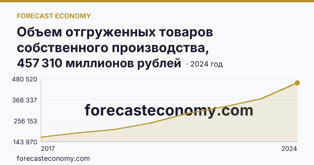 Объем отгруженных товаров собственного производства, выполненных работ и услуг собственными силами по видам экономической деятельности — «Обрабатывающие производства» в соответствии с ОКВЭД2 — Республика Мордовия: график динамики 2017–2024, последнее значение 457 310 миллионов рублей