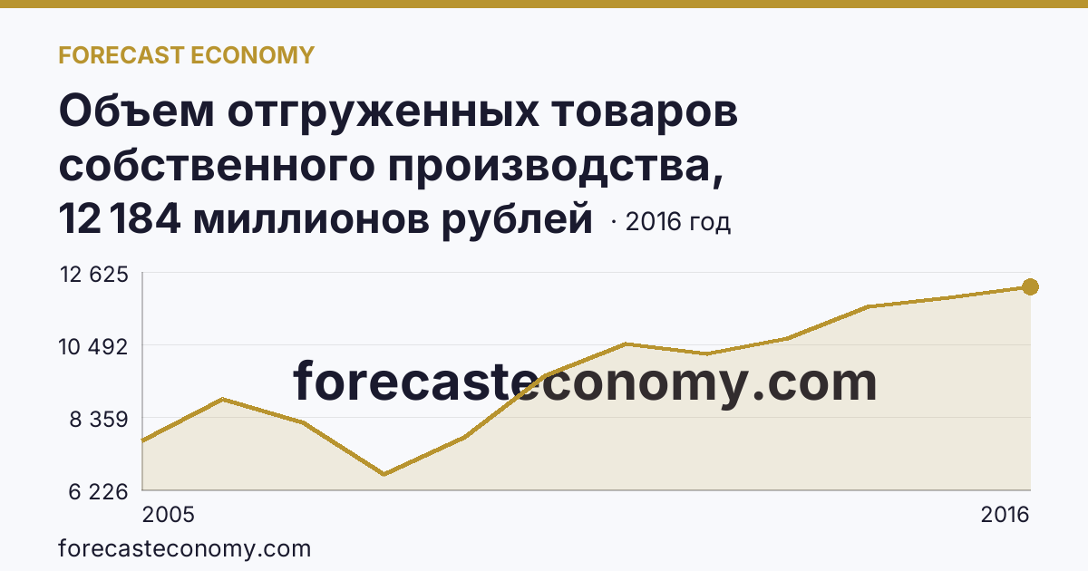 Объем отгруженных товаров собственного производства, выполненных работ и услуг собственными силами по видам экономической деятельности — «Производство и распределение электроэнергии, газа и воды» в соответствии с ОКВЭД (2005-2016 гг.) — Республика Мордовия: график динамики 2005–2016, последнее значение 12 184 миллионов рублей