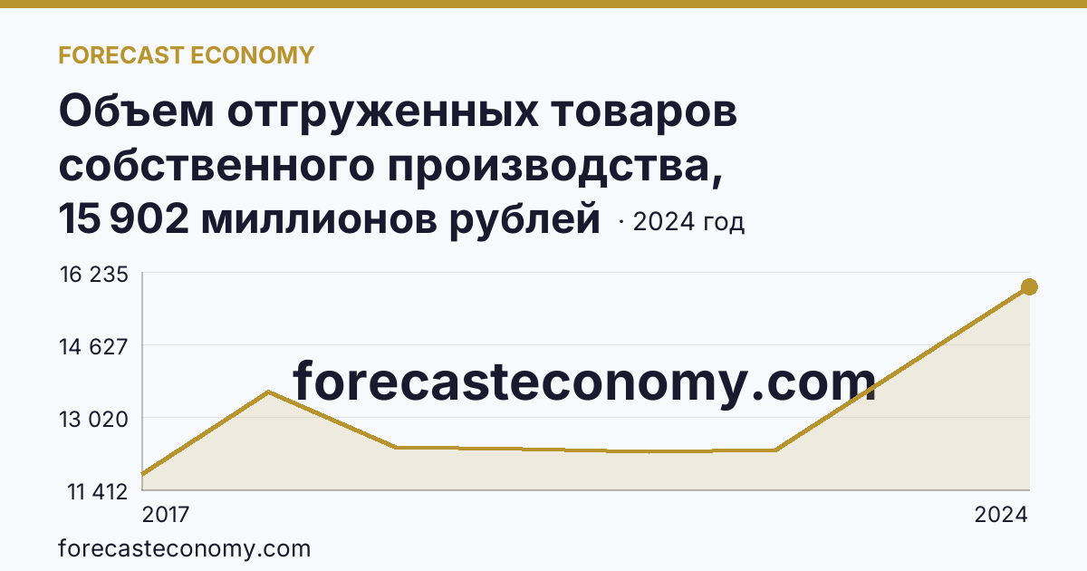 Объем отгруженных товаров собственного производства, выполненных работ и услуг собственными силами по видам экономической деятельности — «Обеспечение электрической энергией, газом и паром; кондиционирование воздуха» в соответствии с ОКВЭД2 — Республика Мордовия: график динамики 2017–2024, последнее значение 15 902 миллионов рублей