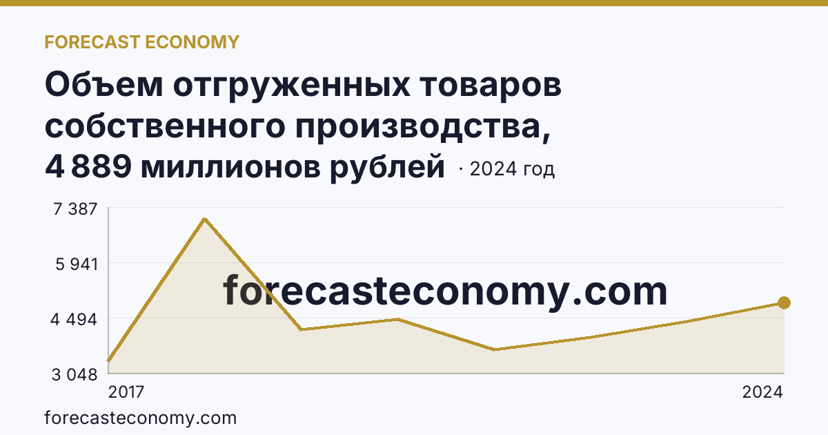 Объем отгруженных товаров собственного производства, выполненных работ и услуг собственными силами по видам экономической деятельности — «Водоснабжение; водоотведение, организация сбора и утилизации отходов, деятельность по ликвидации загрязнений» в соответствии с ОКВЭД2 — Республика Мордовия: график динамики 2017–2024, последнее значение 4 889 миллионов рублей