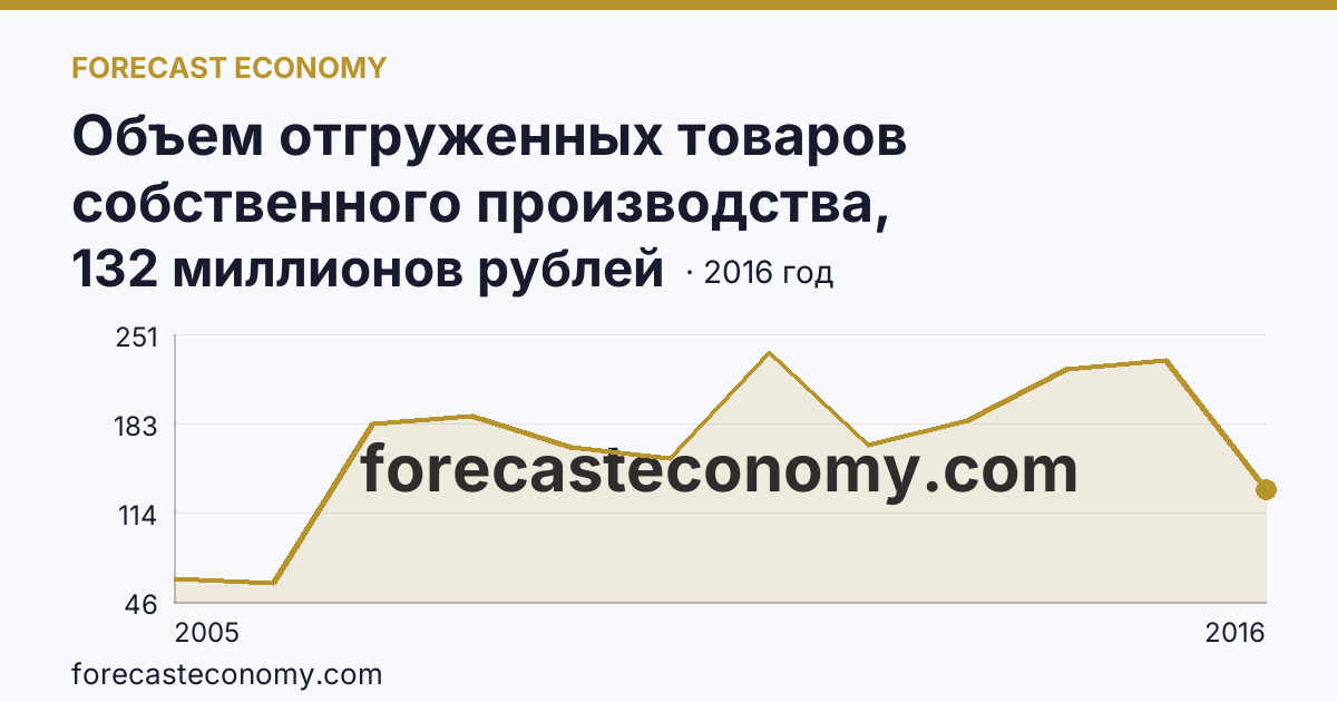Объем отгруженных товаров собственного производства, выполненных работ и услуг собственными силами по видам экономической деятельности — «Добыча полезных ископаемых» в соответствии с ОКВЭД (2005-2016 гг.) — Республика Мордовия: график динамики 2005–2016, последнее значение 132 миллионов рублей