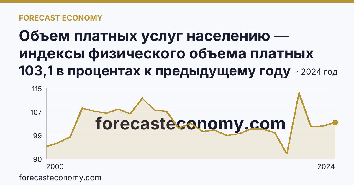 Объем платных услуг населению — индексы физического объема платных услуг населению — Республика Мордовия: график динамики 2000–2024, последнее значение 103,1 в процентах к предыдущему году