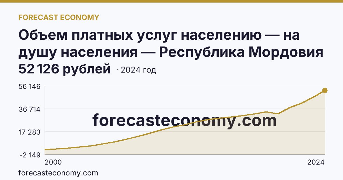 Объем платных услуг населению — на душу населения — Республика Мордовия: график динамики 2000–2024, последнее значение 52 126 рублей