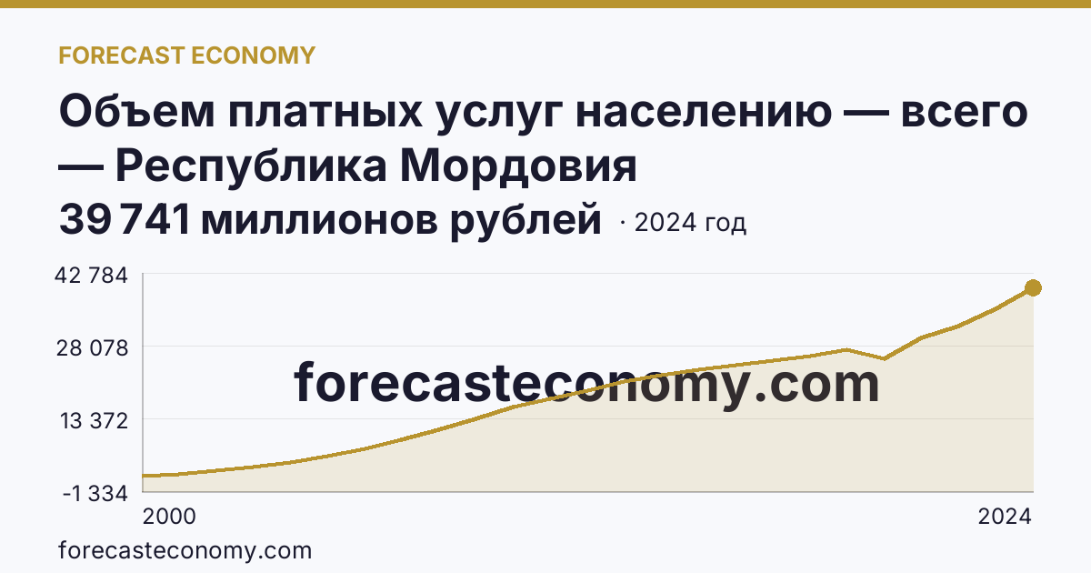 Объем платных услуг населению — всего — Республика Мордовия: график динамики 2000–2024, последнее значение 39 741 миллионов рублей