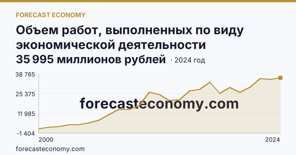 Объем работ, выполненных по виду экономической деятельности «Строительство» — Республика Мордовия: график динамики 2000–2024, последнее значение 35 995 миллионов рублей