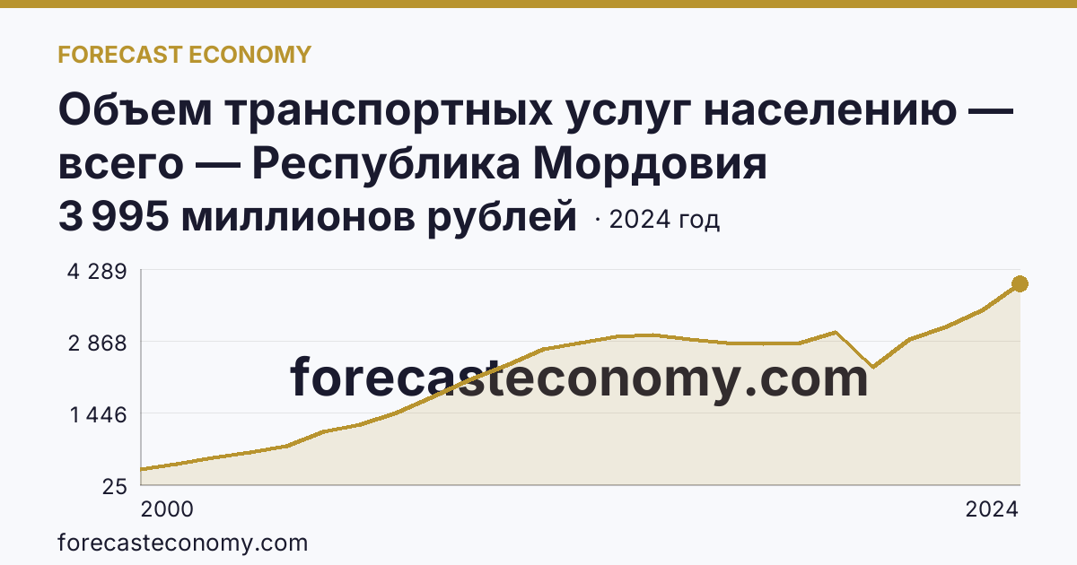 Объем транспортных услуг населению — всего — Республика Мордовия: график динамики 2000–2024, последнее значение 3 995 миллионов рублей
