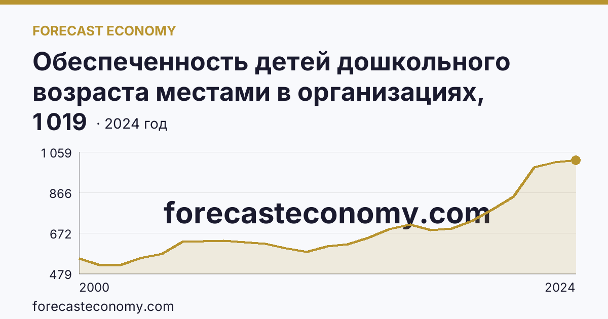 Обеспеченность детей дошкольного возраста местами в организациях, осуществляющих образовательную деятельность по образовательным программам дошкольного образования, присмотр и уход за детьми — Республика Мордовия: график динамики 2000–2024, последнее значение 1 019