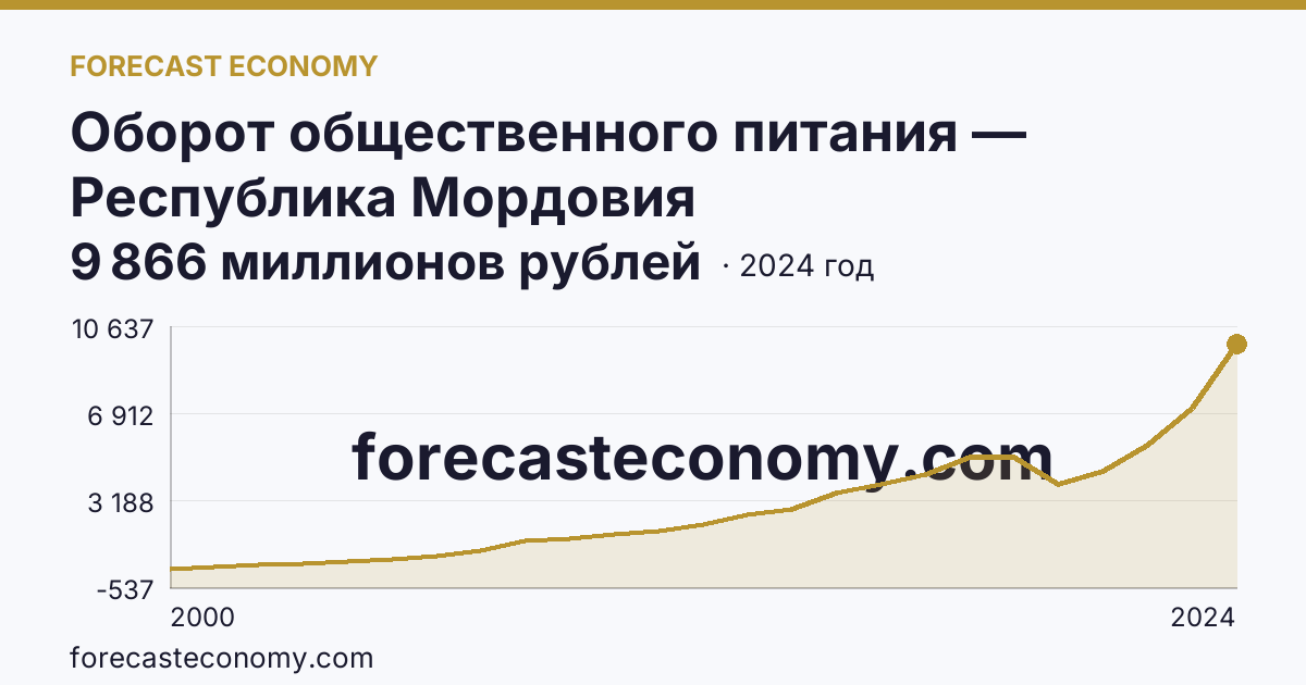 Оборот общественного питания — Республика Мордовия: график динамики 2000–2024, последнее значение 9 866 миллионов рублей