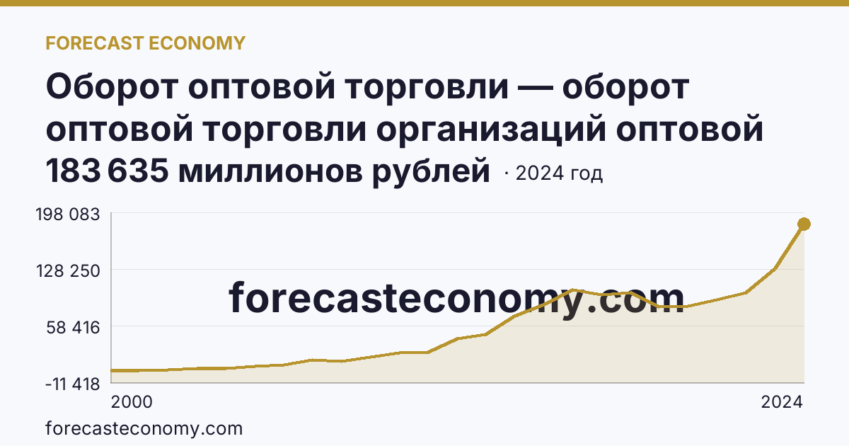 Оборот оптовой торговли — оборот оптовой торговли организаций оптовой торговли — Республика Мордовия: график динамики 2000–2024, последнее значение 183 635 миллионов рублей