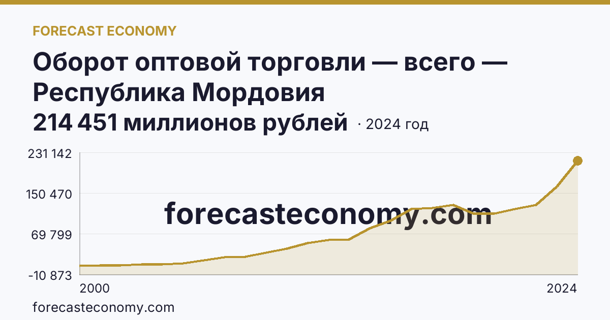 Оборот оптовой торговли — всего — Республика Мордовия: график динамики 2000–2024, последнее значение 214 451 миллионов рублей