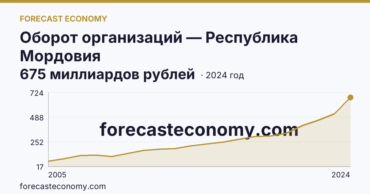 Оборот организаций — Республика Мордовия: график динамики 2005–2024, последнее значение 675 миллиардов рублей