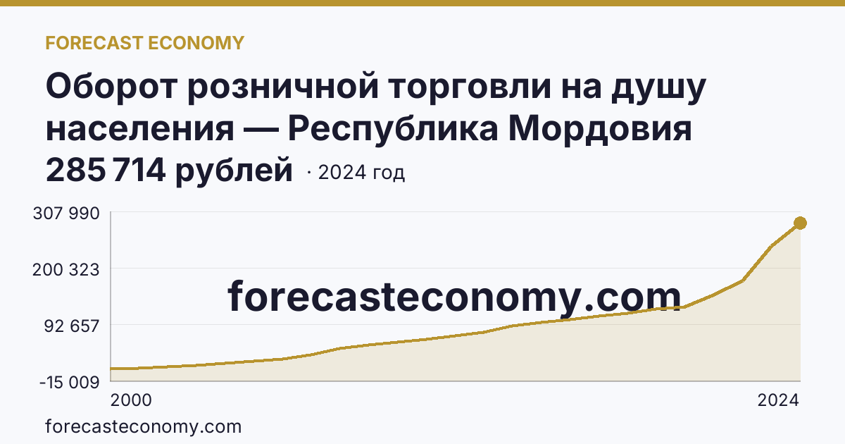 Оборот розничной торговли на душу населения — Республика Мордовия: график динамики 2000–2024, последнее значение 285 714 рублей