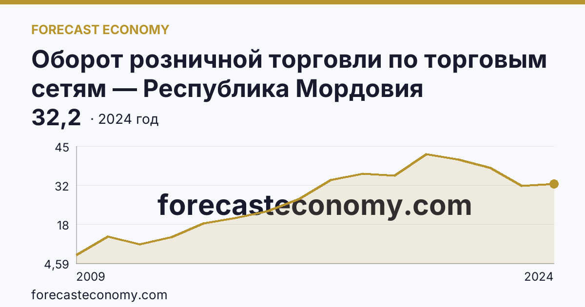 Оборот розничной торговли по торговым сетям — Республика Мордовия: график динамики 2009–2024, последнее значение 32,2