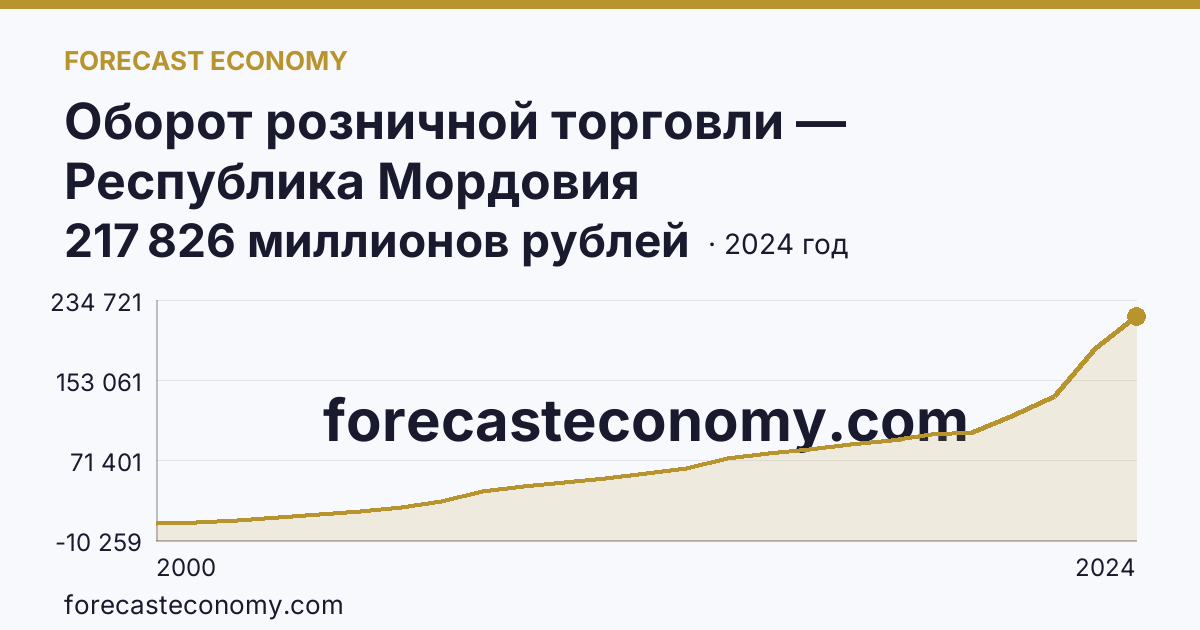 Оборот розничной торговли — Республика Мордовия: график динамики 2000–2024, последнее значение 217 826 миллионов рублей