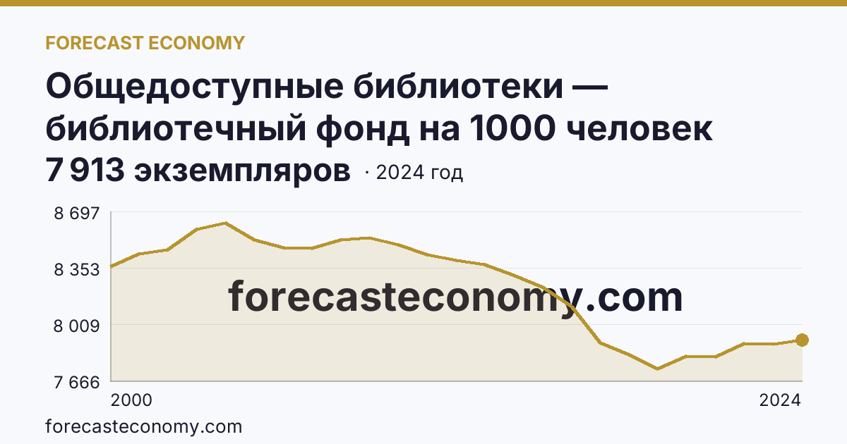 Общедоступные библиотеки — библиотечный фонд на 1000 человек населения — Республика Мордовия: график динамики 2000–2024, последнее значение 7 913 экземпляров