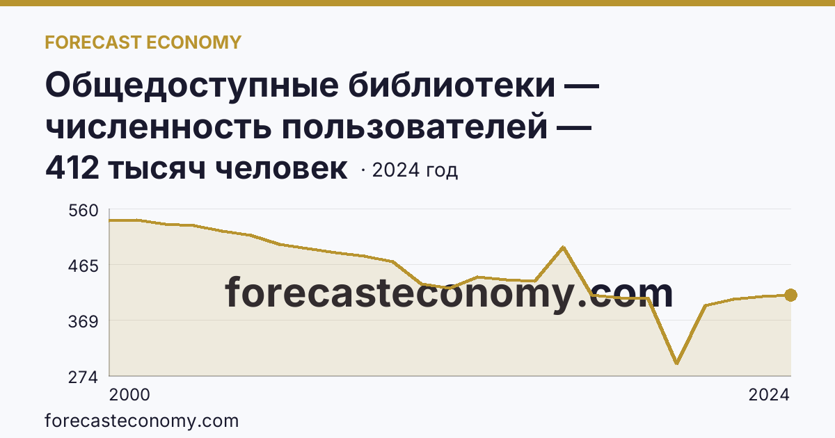 Общедоступные библиотеки — численность пользователей — Республика Мордовия: график динамики 2000–2024, последнее значение 412 тысяч человек