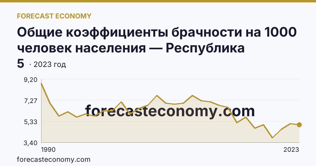 Общие коэффициенты брачности на 1000 человек населения — Республика Мордовия: график динамики 1990–2023, последнее значение 5