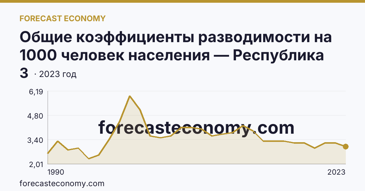 Общие коэффициенты разводимости на 1000 человек населения — Республика Мордовия: график динамики 1990–2023, последнее значение 3