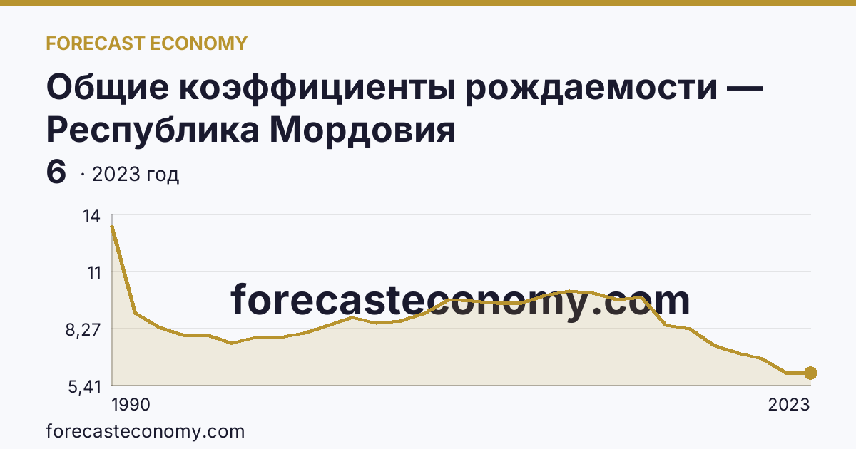 Общие коэффициенты рождаемости — Республика Мордовия: график динамики 1990–2023, последнее значение 6