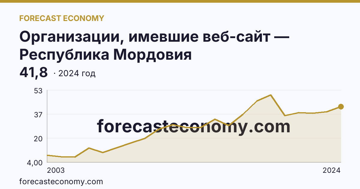 Организации, имевшие веб-сайт — Республика Мордовия: график динамики 2003–2024, последнее значение 41,8