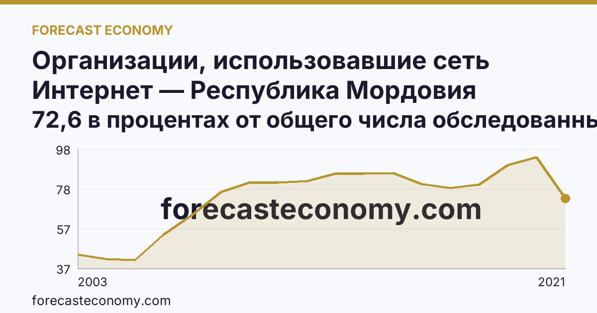 Организации, использовавшие сеть Интернет — Республика Мордовия: график динамики 2003–2021, последнее значение 72,6 в процентах от общего числа обследованных организаций