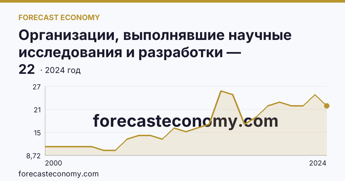 Организации, выполнявшие научные исследования и разработки — Республика Мордовия: график динамики 2000–2024, последнее значение 22