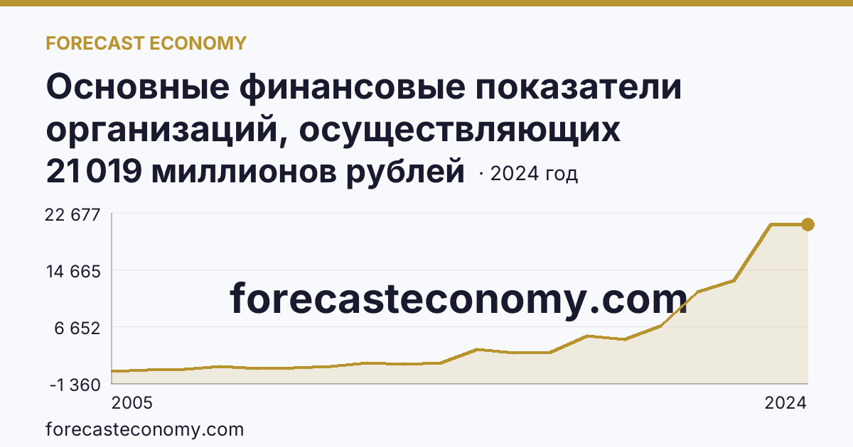 Основные финансовые показатели организаций, осуществляющих деятельность в растениеводстве и животноводстве — сальдированный финансовый результат (прибыль (убыток) до налогообложения) организаций. Животноводство — Республика Мордовия: график динамики 2005–2024, последнее значение 21 019 миллионов рублей
