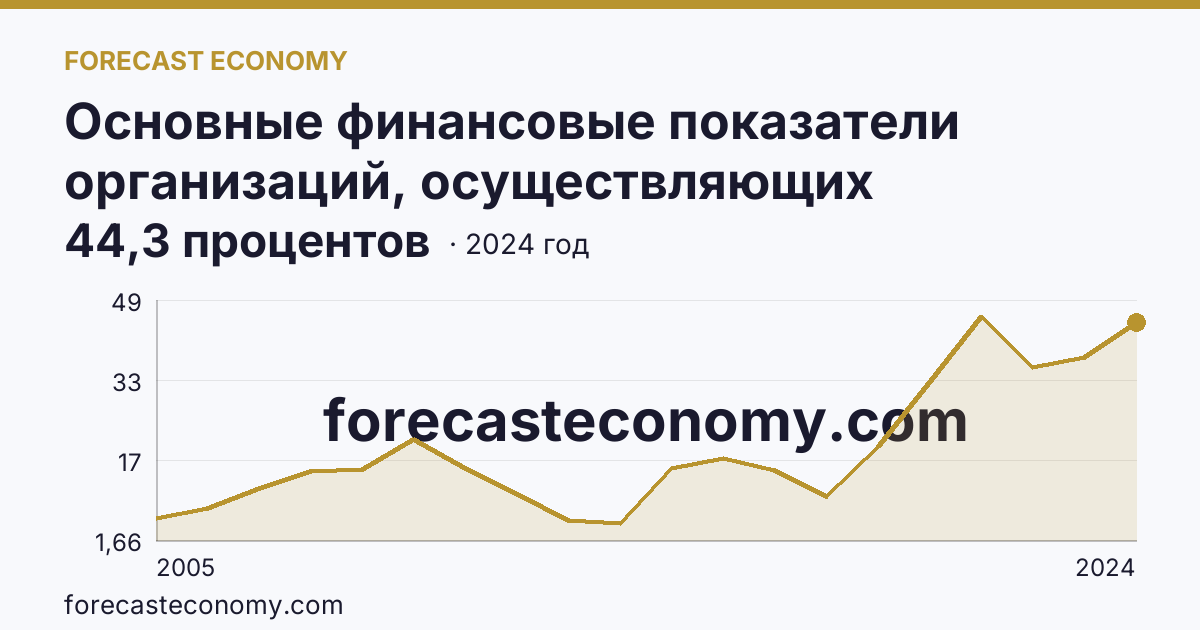 Основные финансовые показатели организаций, осуществляющих деятельность в растениеводстве и животноводстве — рентабельность проданных товаров, продукции (работ, услуг) организаций. Растениеводство — Республика Мордовия: график динамики 2005–2024, последнее значение 44,3 процентов
