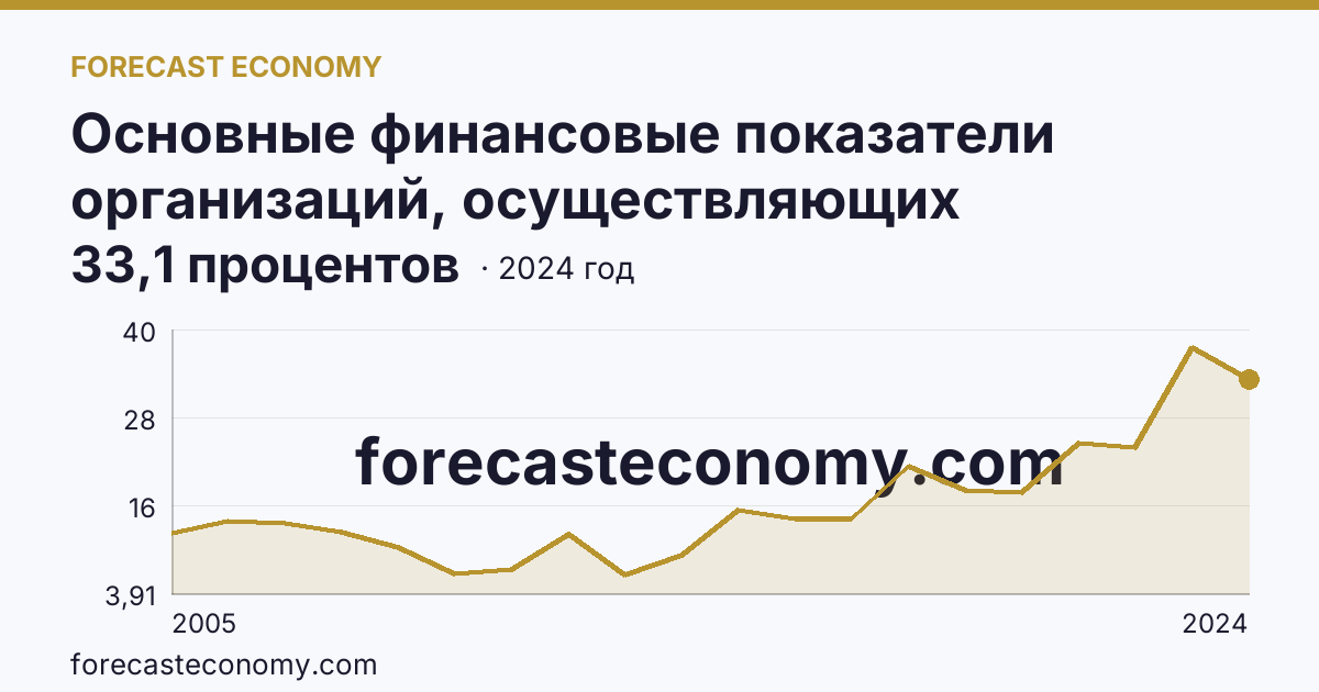 Основные финансовые показатели организаций, осуществляющих деятельность в растениеводстве и животноводстве — рентабельность проданных товаров, продукции (работ, услуг) организаций. Животноводство — Республика Мордовия: график динамики 2005–2024, последнее значение 33,1 процентов