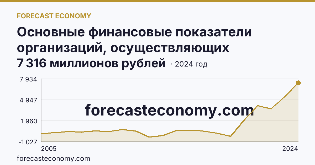 Основные финансовые показатели организаций, осуществляющих деятельность в растениеводстве и животноводстве — сальдированный финансовый результат (прибыль (убыток) до налогообложения) организаций. Растениеводство — Республика Мордовия: график динамики 2005–2024, последнее значение 7 316 миллионов рублей