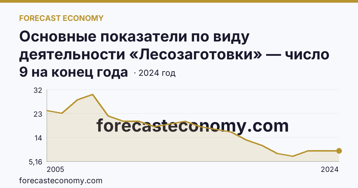Основные показатели по виду деятельности «Лесозаготовки» — число организаций — Республика Мордовия: график динамики 2005–2024, последнее значение 9 на конец года