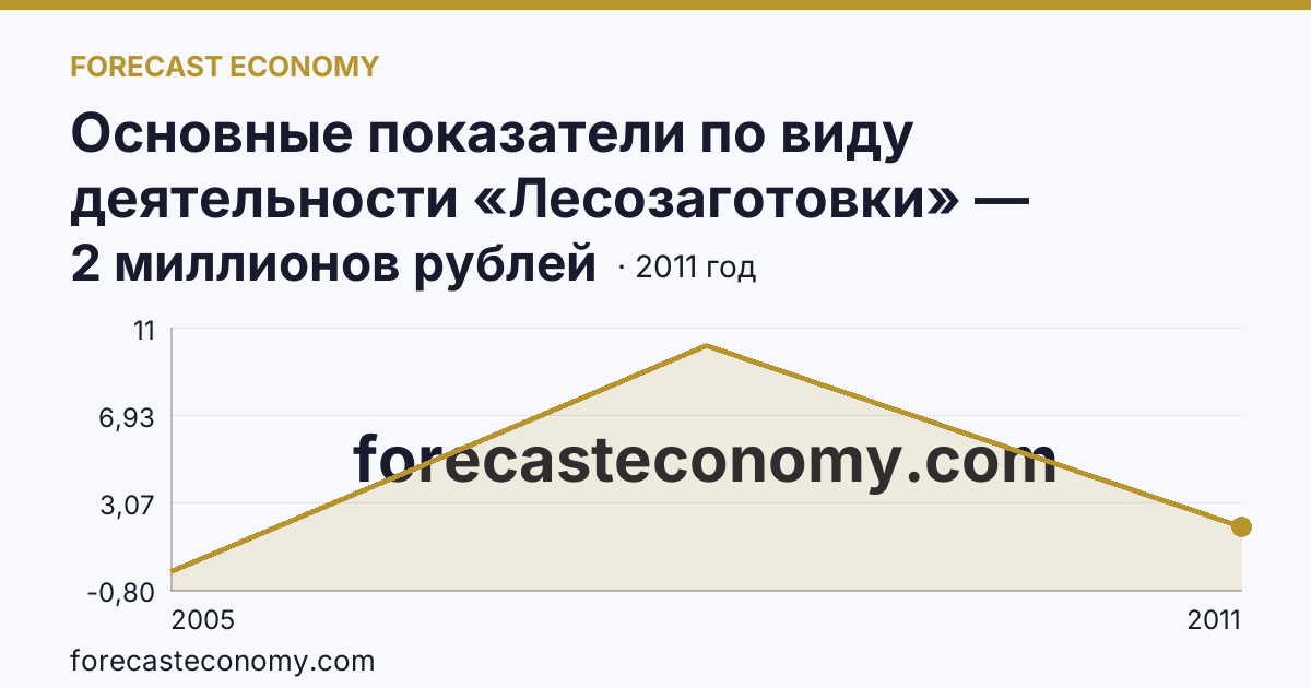 Основные показатели по виду деятельности «Лесозаготовки» — сальдированный финансовый результат (прибыль (убыток) до налогообложения) деятельности организаций — Республика Мордовия: график динамики 2005–2011, последнее значение 2 миллионов рублей