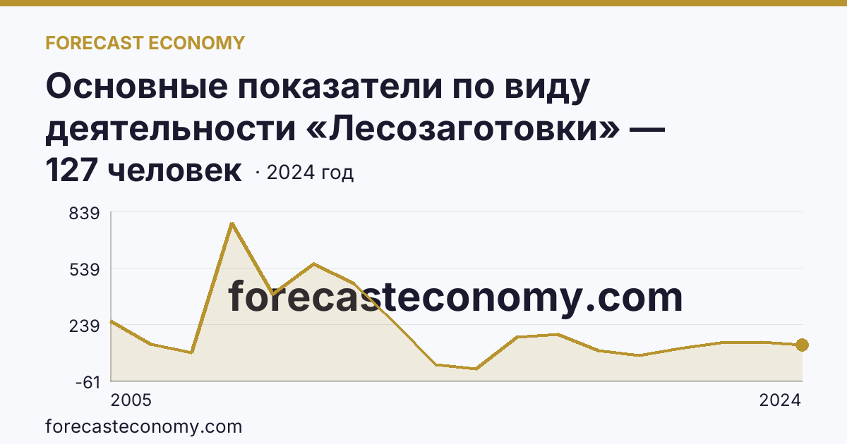 Основные показатели по виду деятельности «Лесозаготовки» — среднесписочная численность работников организаций — Республика Мордовия: график динамики 2005–2024, последнее значение 127 человек