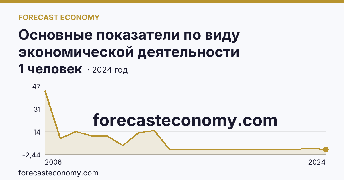 Основные показатели по виду экономической деятельности «Рыболовство» — среднесписочная численность работников организаций — Республика Мордовия: график динамики 2006–2024, последнее значение 1 человек